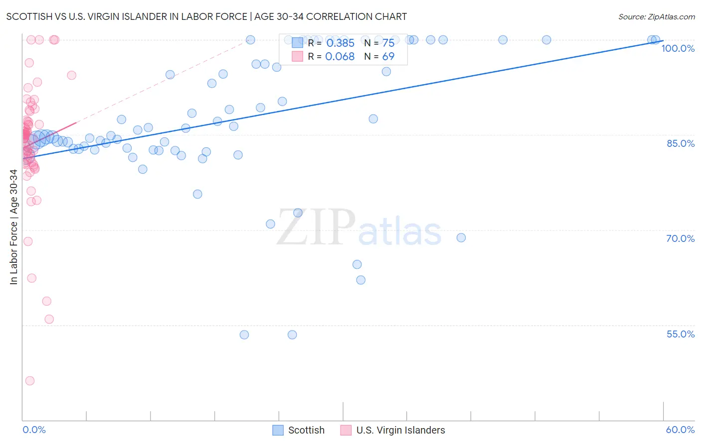 Scottish vs U.S. Virgin Islander In Labor Force | Age 30-34