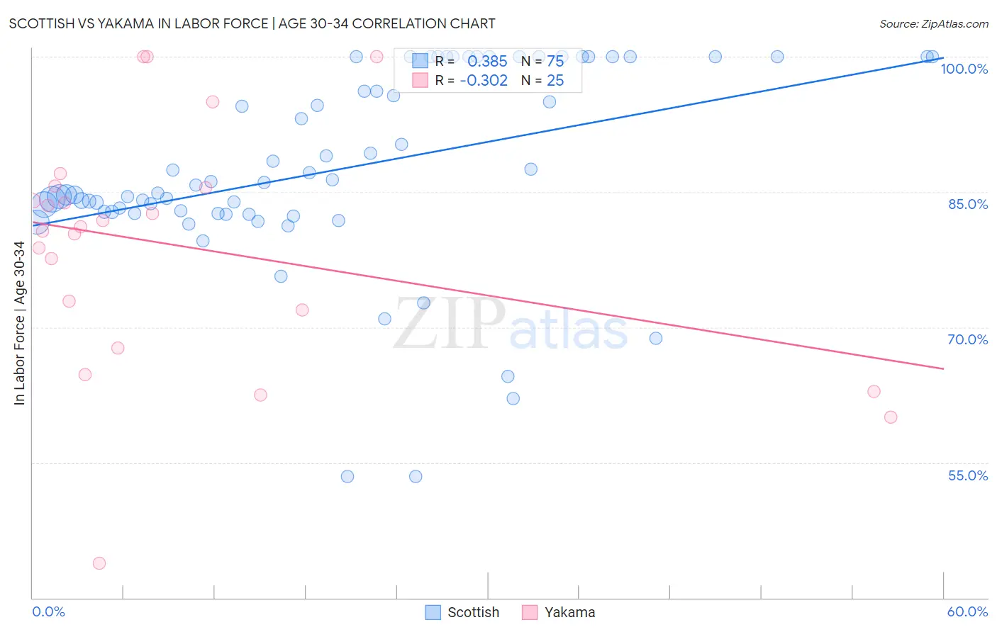Scottish vs Yakama In Labor Force | Age 30-34