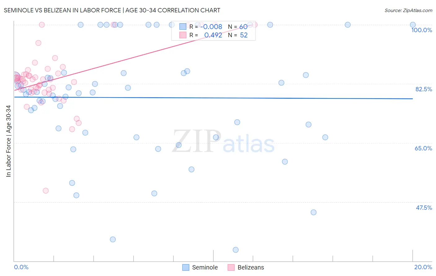 Seminole vs Belizean In Labor Force | Age 30-34