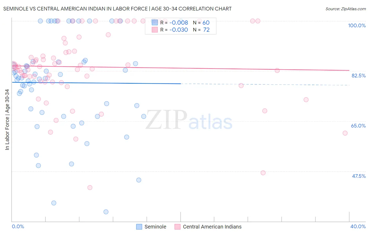 Seminole vs Central American Indian In Labor Force | Age 30-34