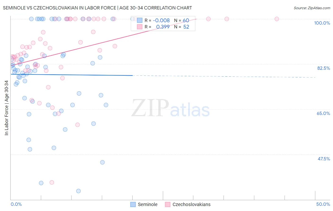 Seminole vs Czechoslovakian In Labor Force | Age 30-34