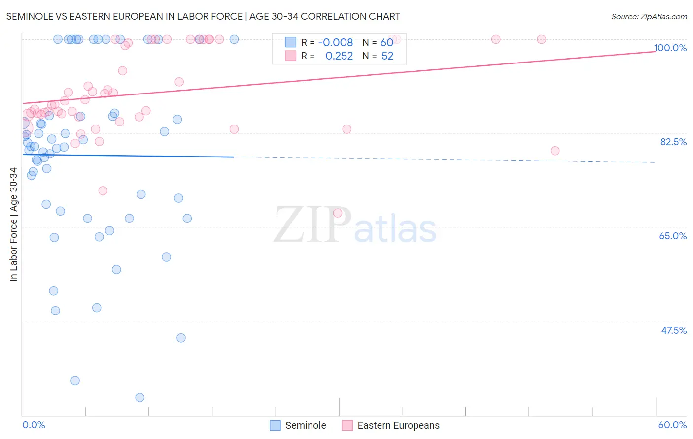 Seminole vs Eastern European In Labor Force | Age 30-34