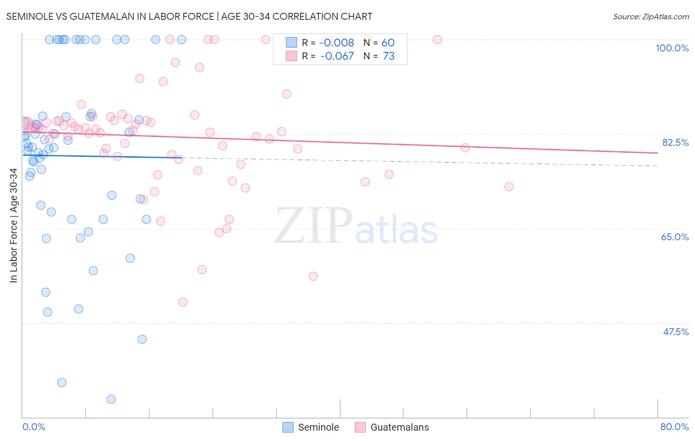 Seminole vs Guatemalan In Labor Force | Age 30-34