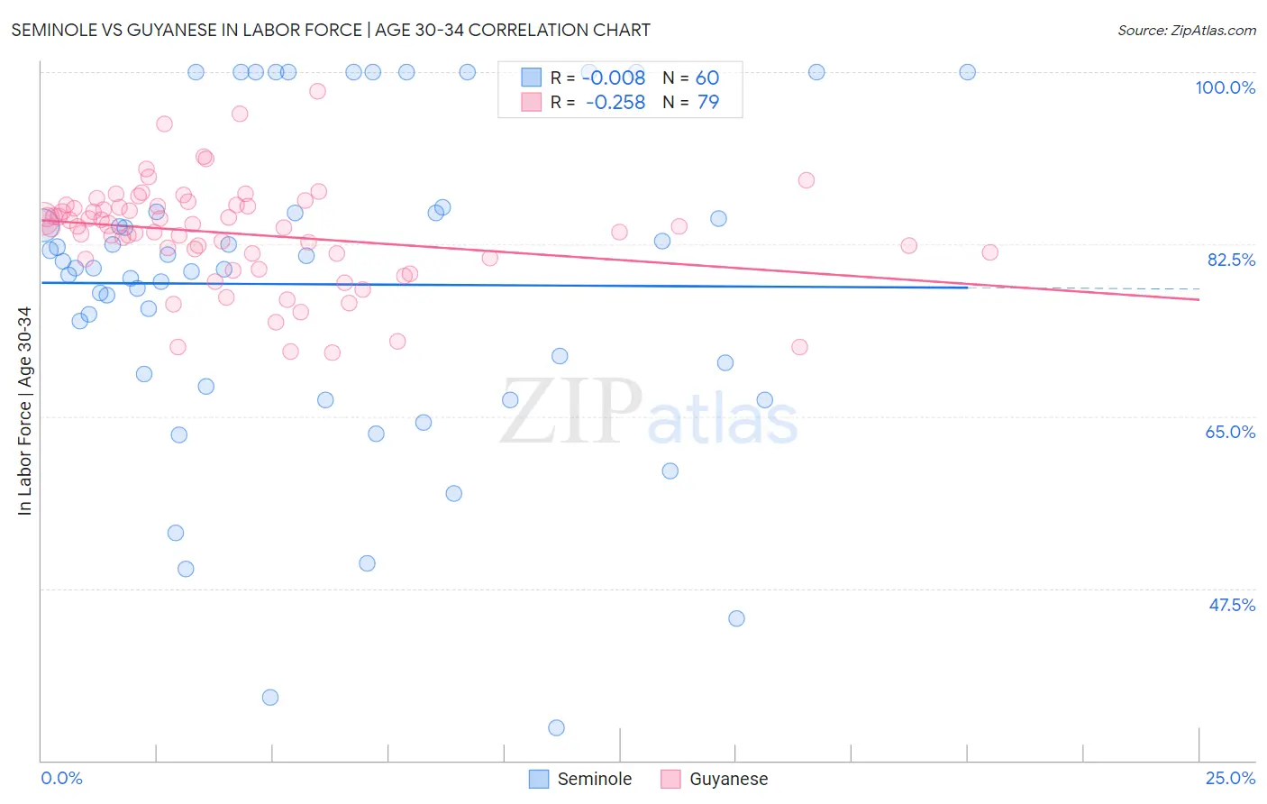 Seminole vs Guyanese In Labor Force | Age 30-34