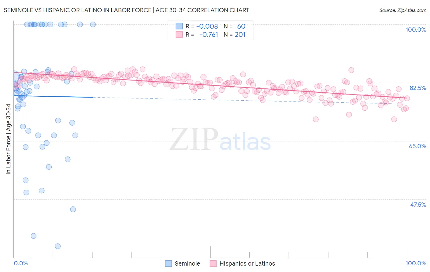 Seminole vs Hispanic or Latino In Labor Force | Age 30-34