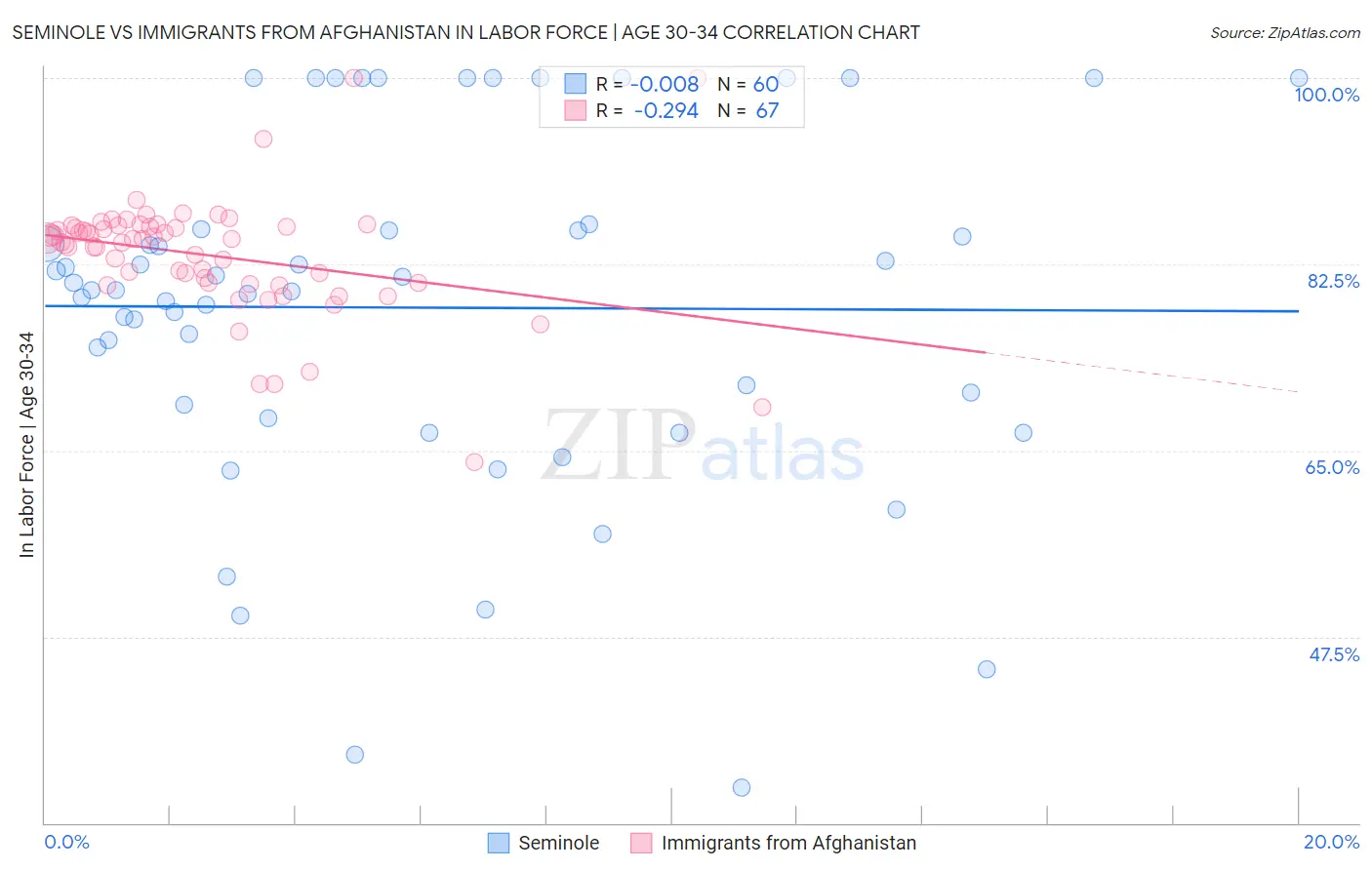 Seminole vs Immigrants from Afghanistan In Labor Force | Age 30-34