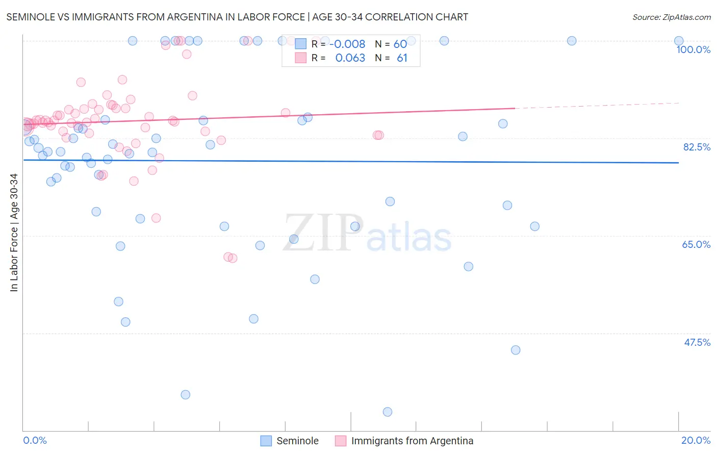 Seminole vs Immigrants from Argentina In Labor Force | Age 30-34