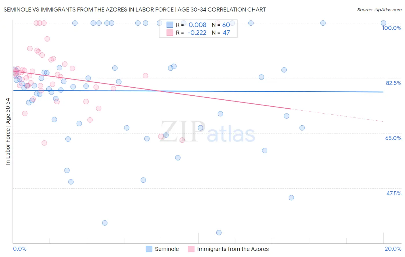 Seminole vs Immigrants from the Azores In Labor Force | Age 30-34