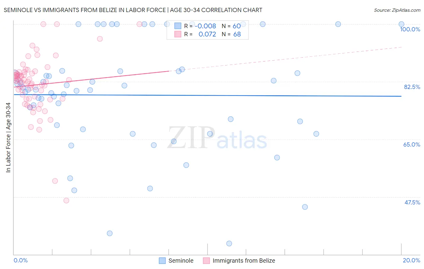 Seminole vs Immigrants from Belize In Labor Force | Age 30-34