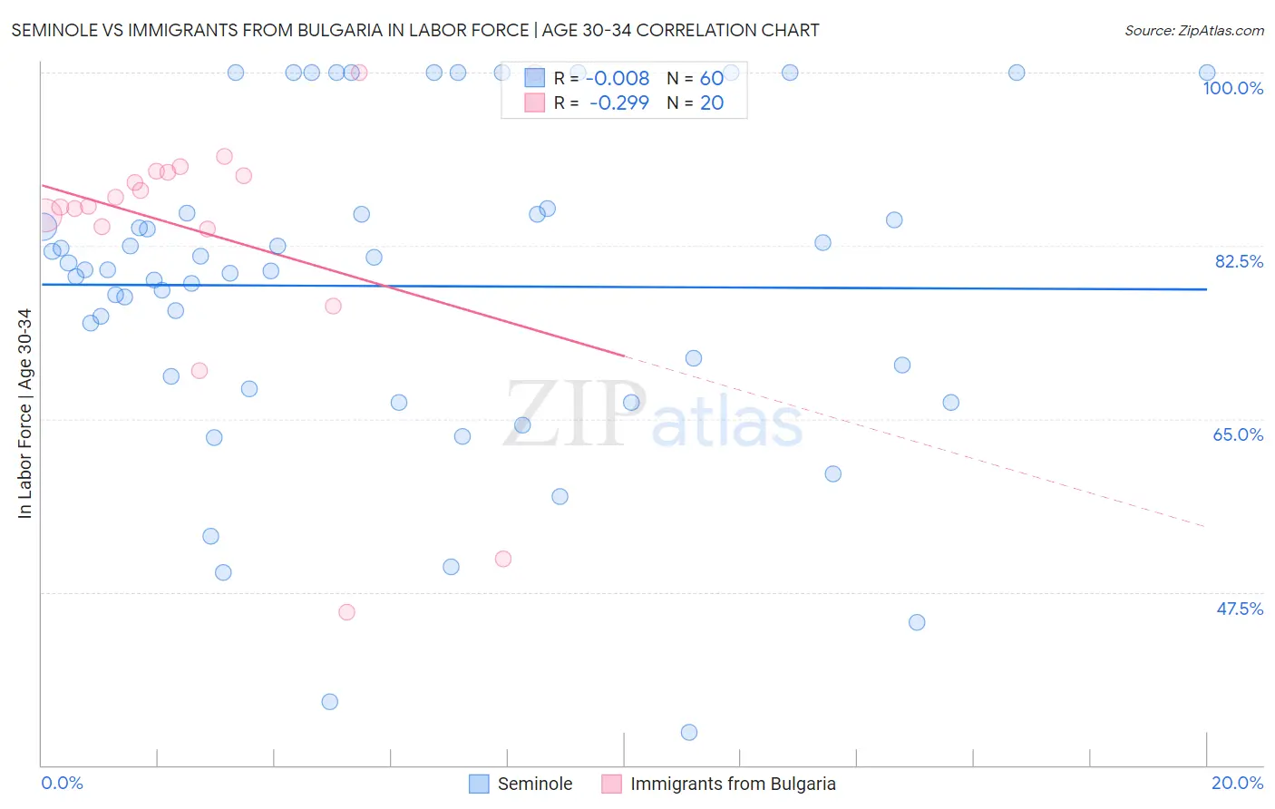 Seminole vs Immigrants from Bulgaria In Labor Force | Age 30-34