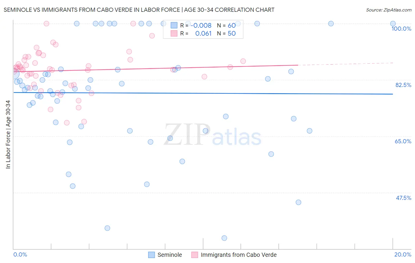 Seminole vs Immigrants from Cabo Verde In Labor Force | Age 30-34