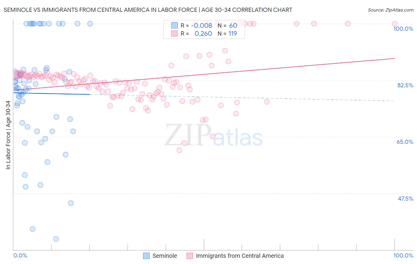 Seminole vs Immigrants from Central America In Labor Force | Age 30-34