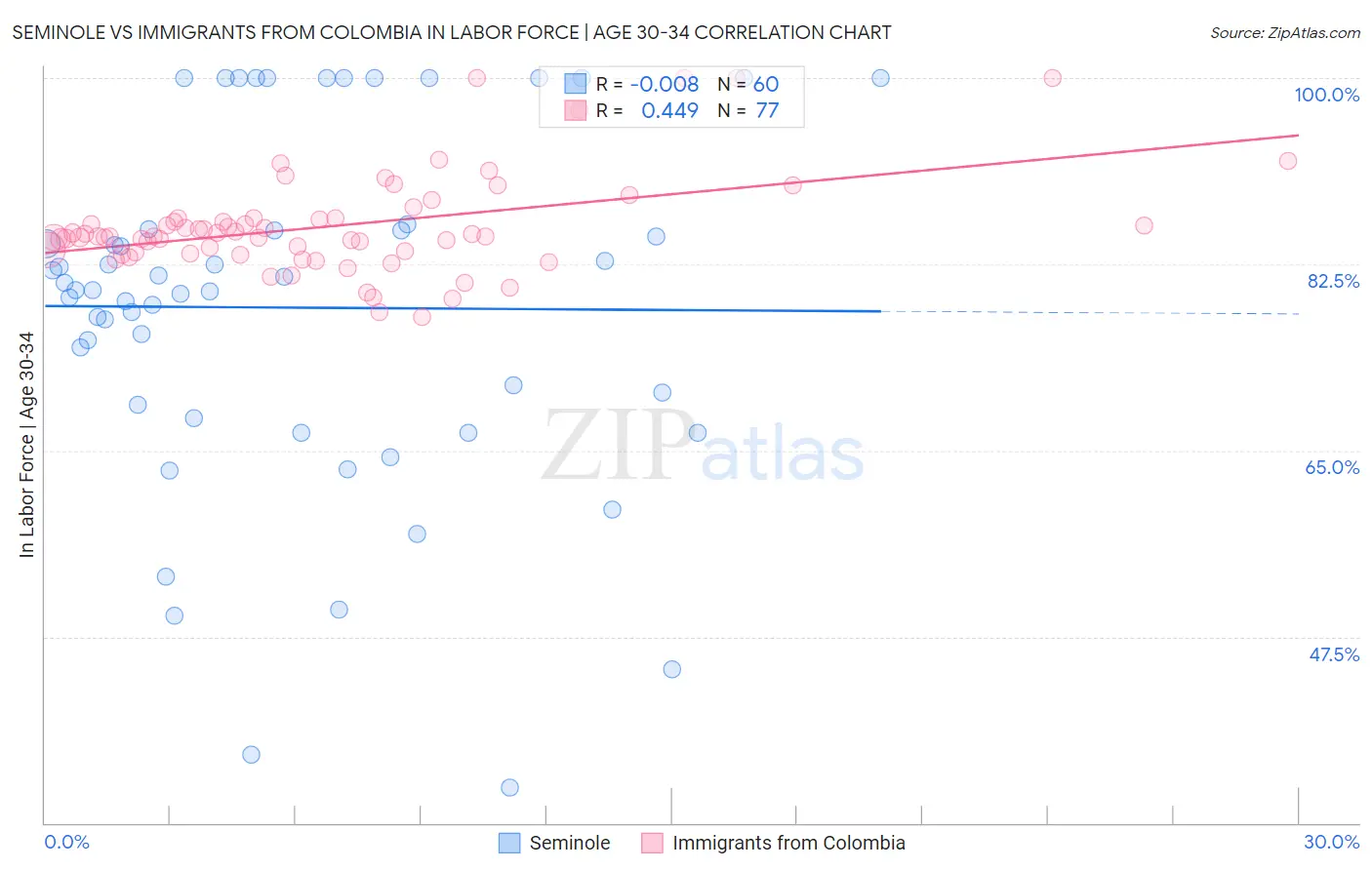 Seminole vs Immigrants from Colombia In Labor Force | Age 30-34