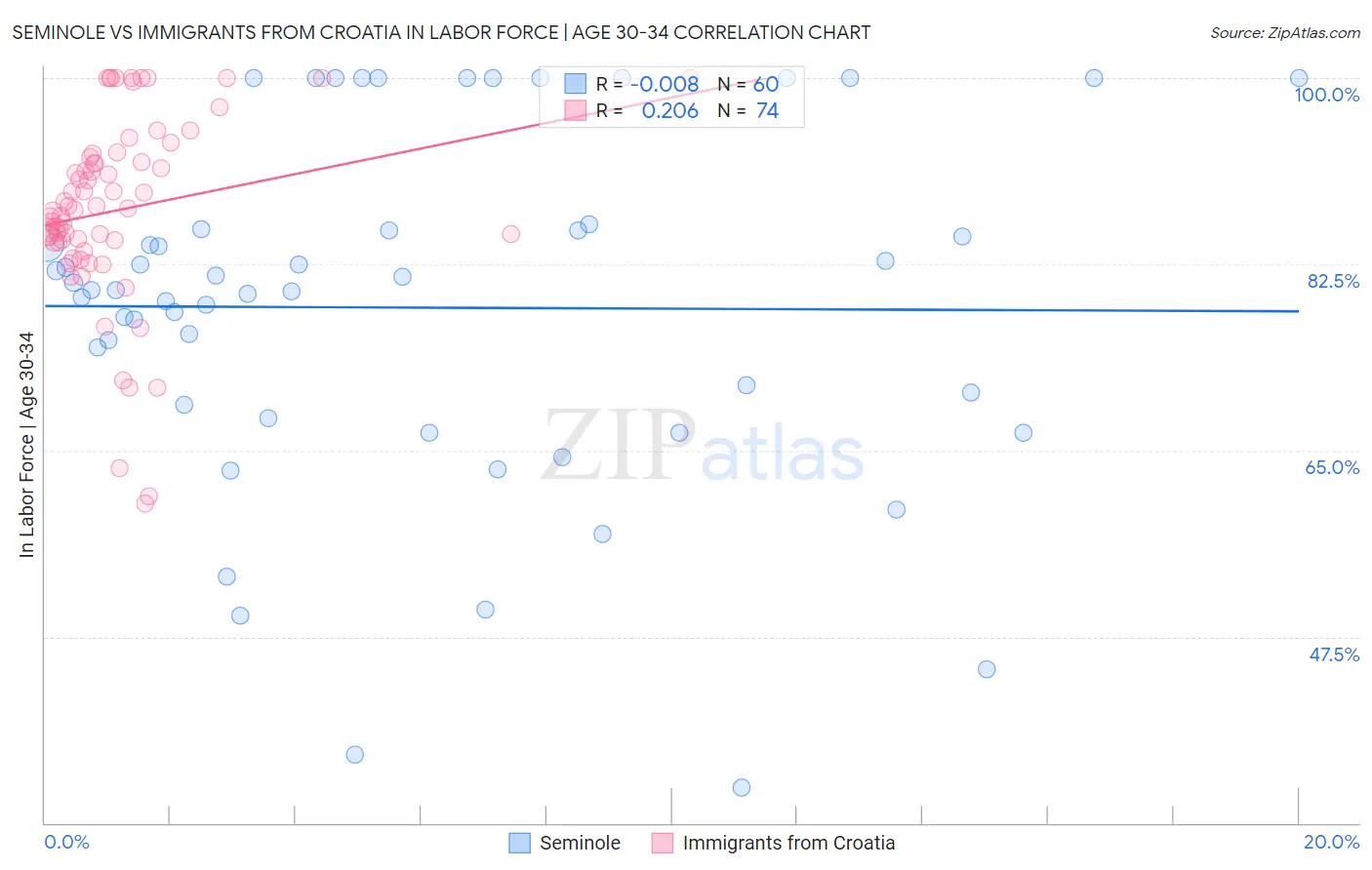 Seminole vs Immigrants from Croatia In Labor Force | Age 30-34