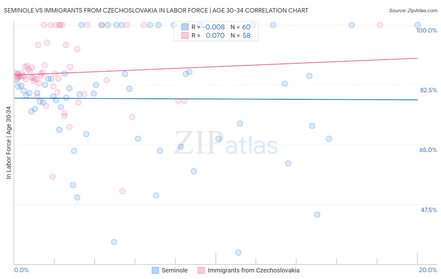 Seminole vs Immigrants from Czechoslovakia In Labor Force | Age 30-34