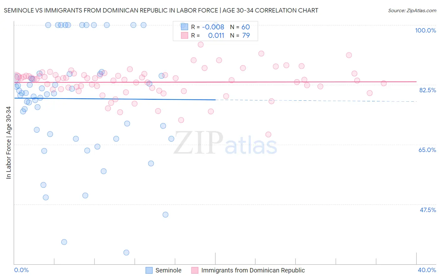 Seminole vs Immigrants from Dominican Republic In Labor Force | Age 30-34