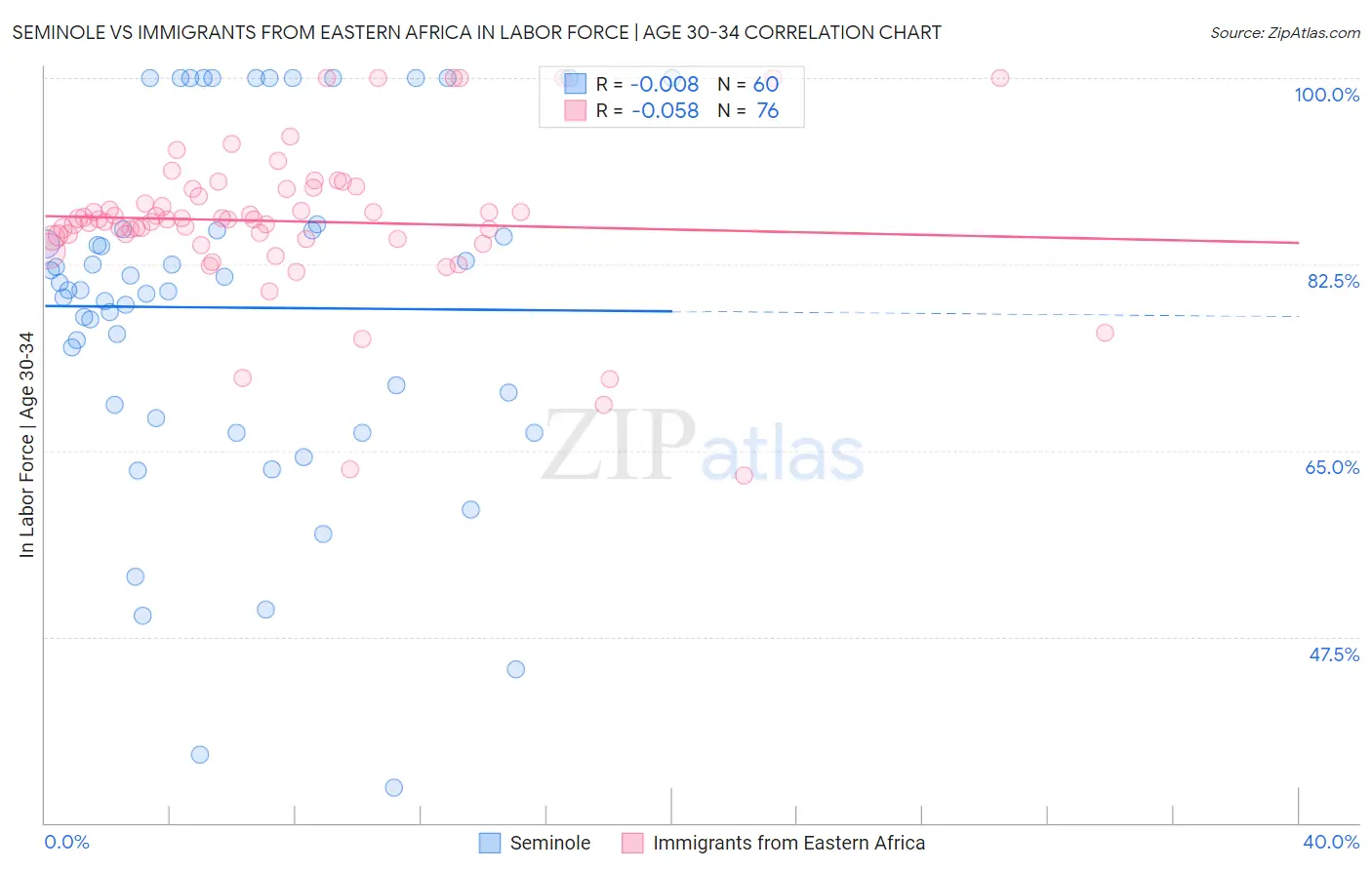 Seminole vs Immigrants from Eastern Africa In Labor Force | Age 30-34