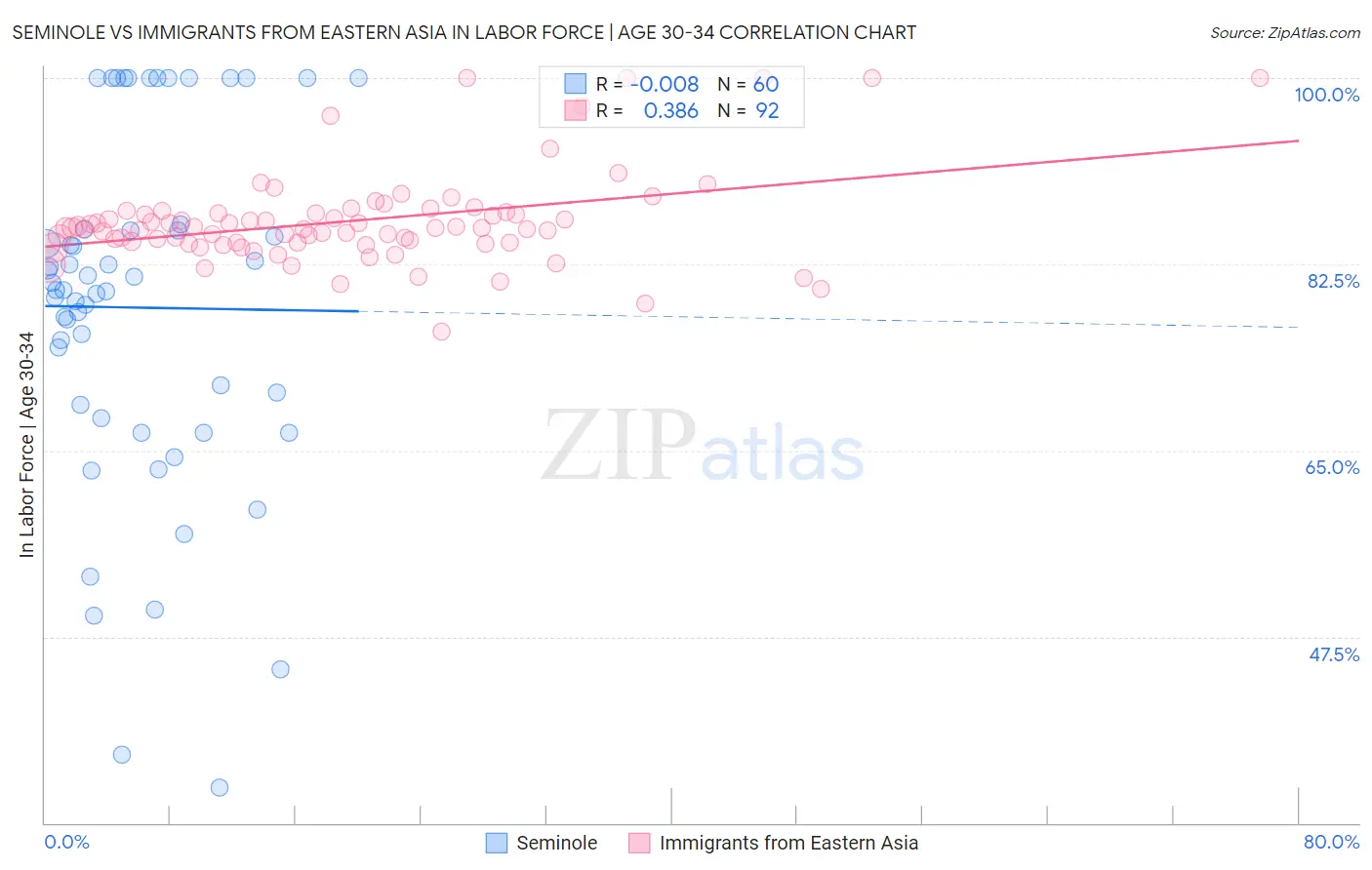 Seminole vs Immigrants from Eastern Asia In Labor Force | Age 30-34