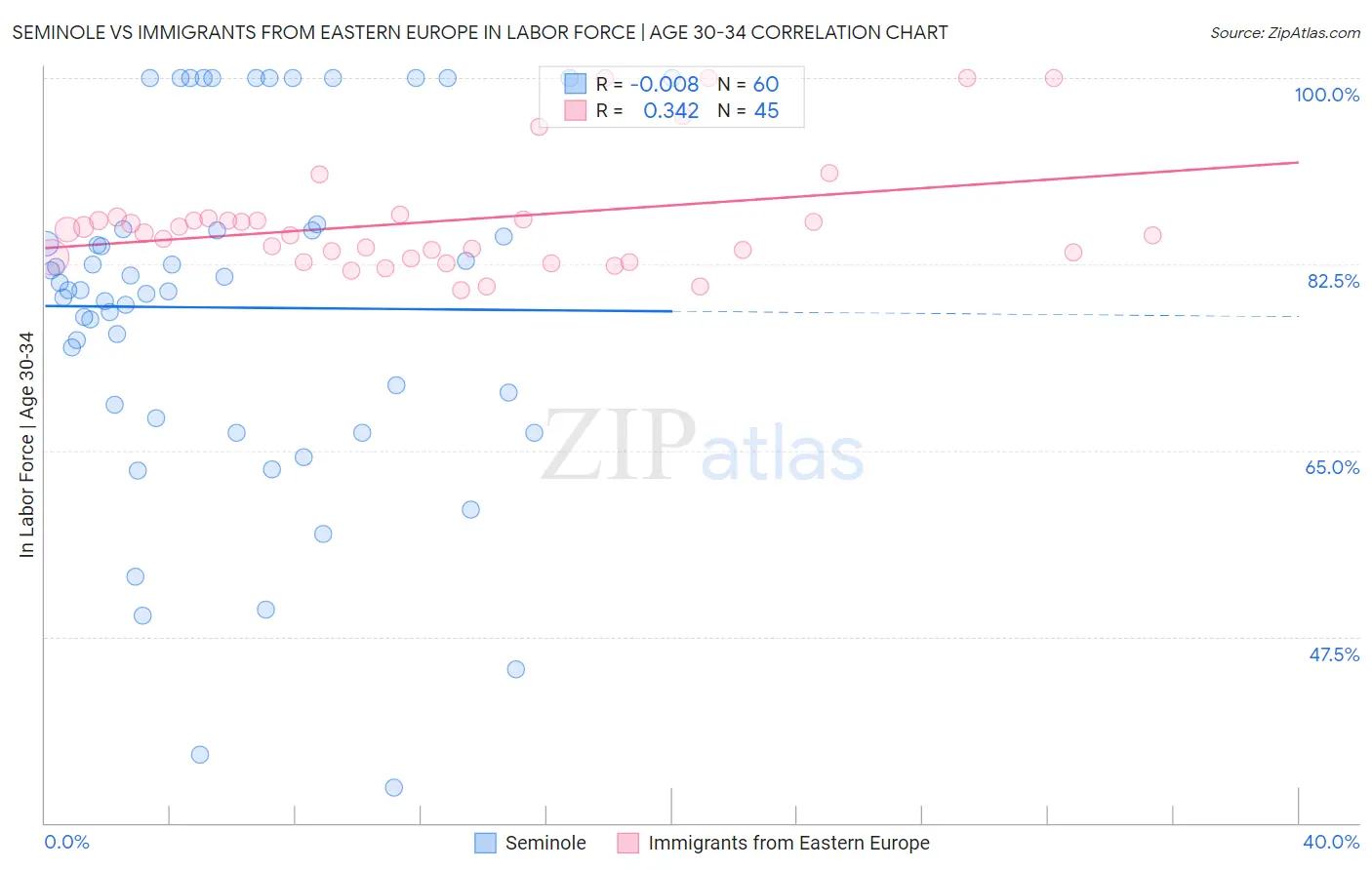 Seminole vs Immigrants from Eastern Europe In Labor Force | Age 30-34