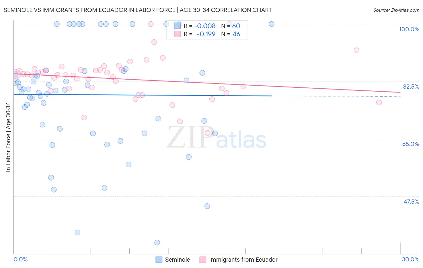 Seminole vs Immigrants from Ecuador In Labor Force | Age 30-34
