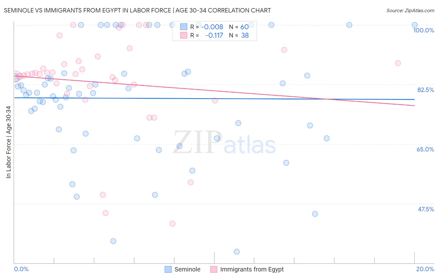 Seminole vs Immigrants from Egypt In Labor Force | Age 30-34