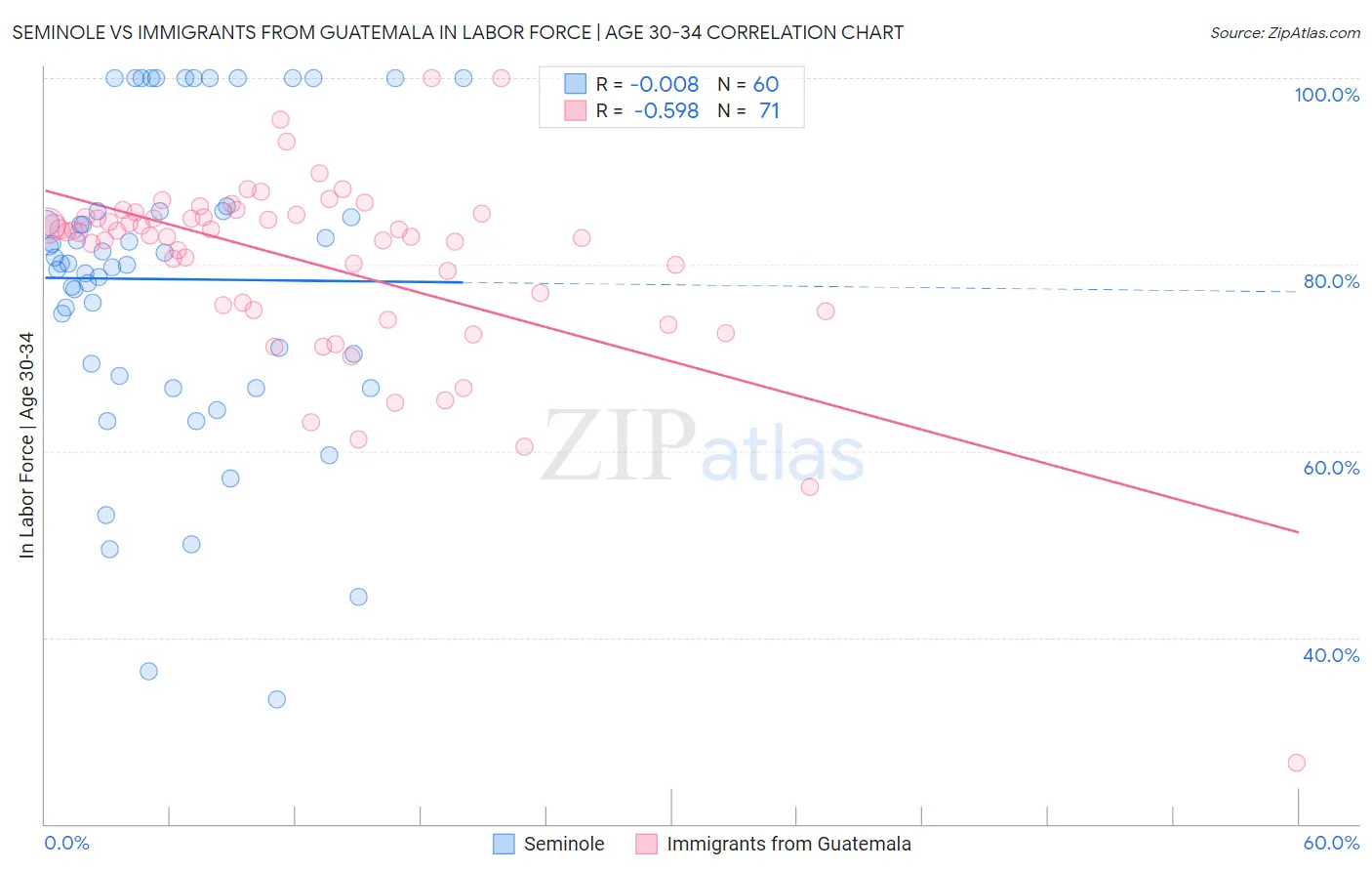 Seminole vs Immigrants from Guatemala In Labor Force | Age 30-34
