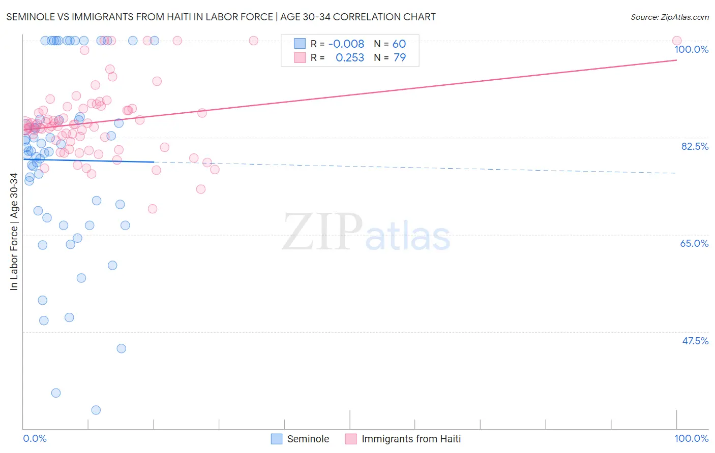 Seminole vs Immigrants from Haiti In Labor Force | Age 30-34