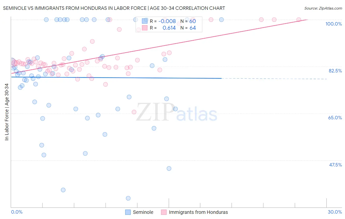 Seminole vs Immigrants from Honduras In Labor Force | Age 30-34