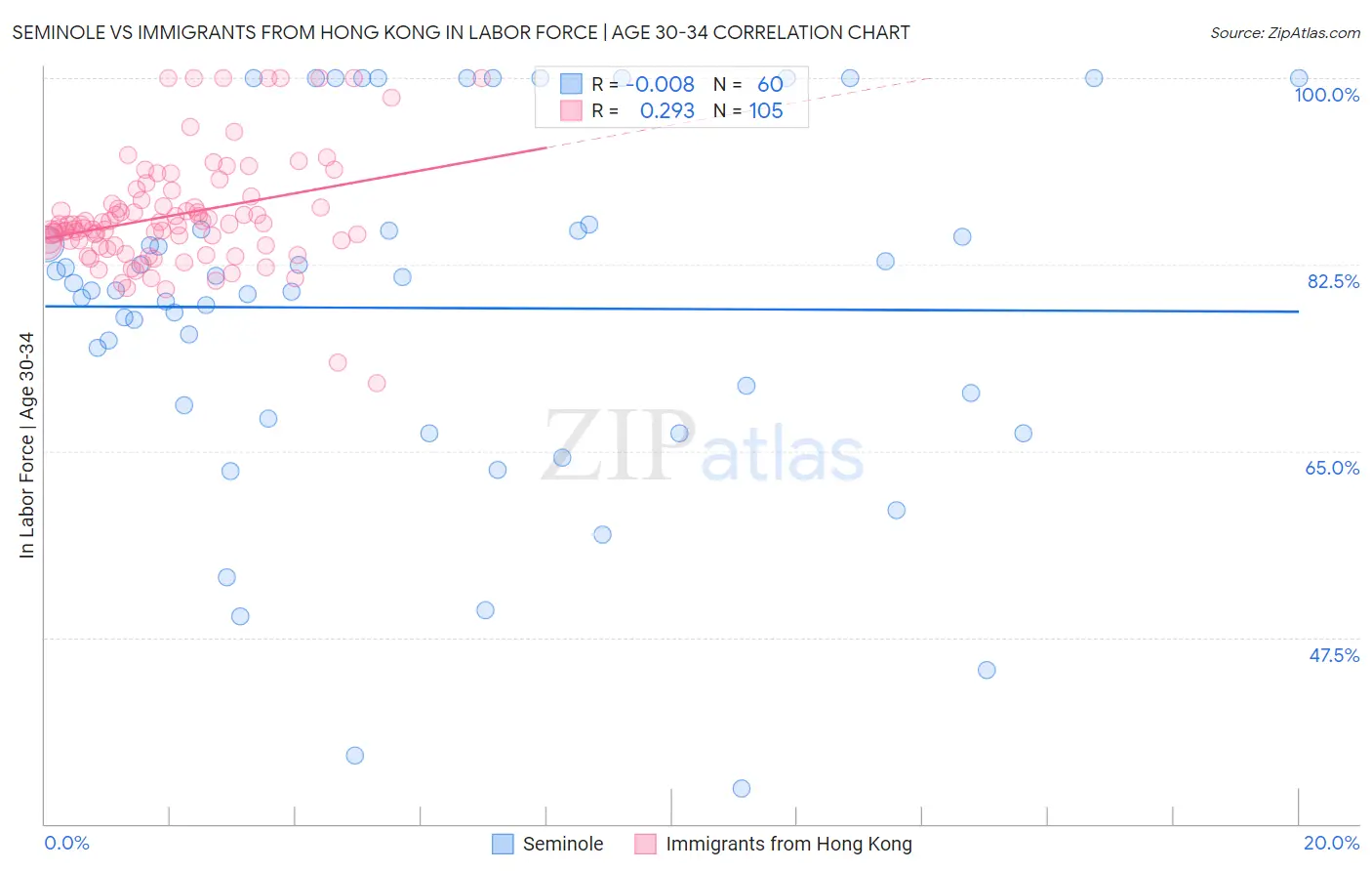 Seminole vs Immigrants from Hong Kong In Labor Force | Age 30-34