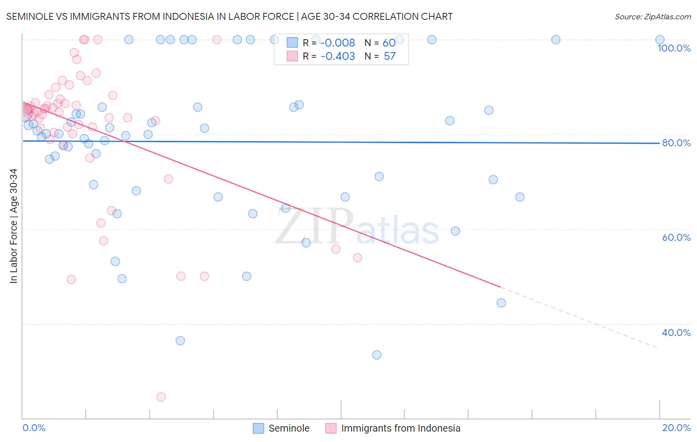 Seminole vs Immigrants from Indonesia In Labor Force | Age 30-34