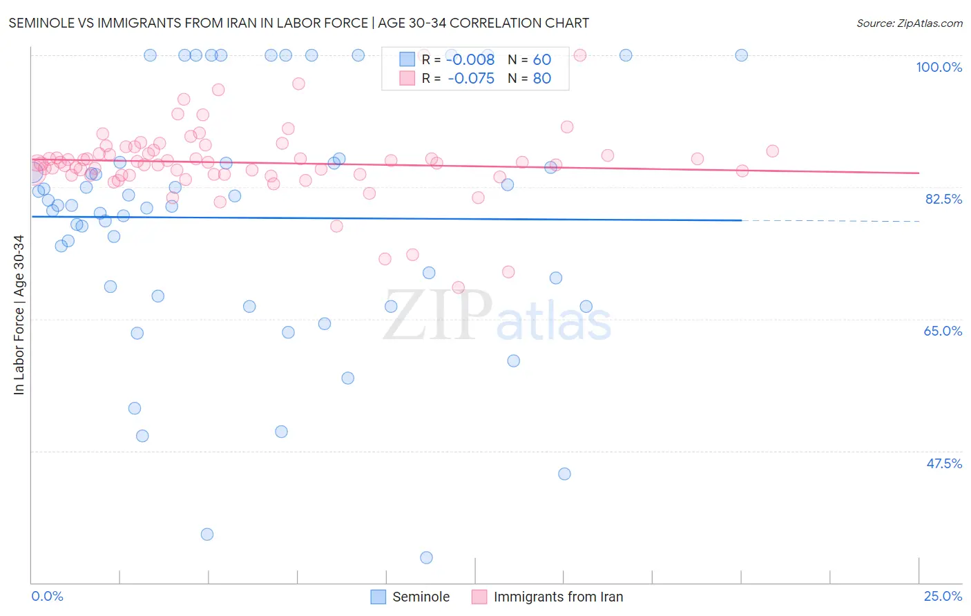 Seminole vs Immigrants from Iran In Labor Force | Age 30-34
