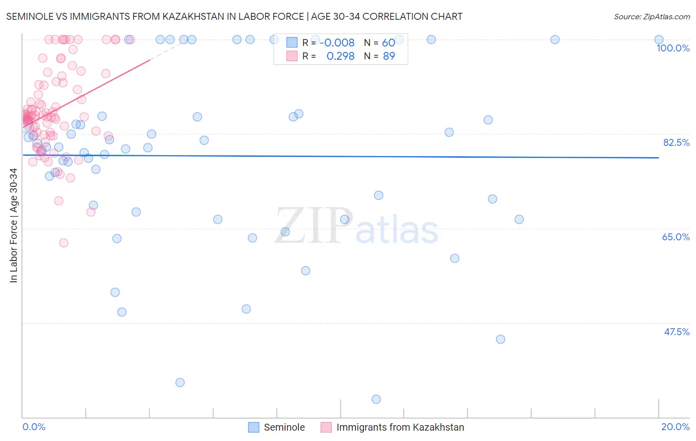 Seminole vs Immigrants from Kazakhstan In Labor Force | Age 30-34