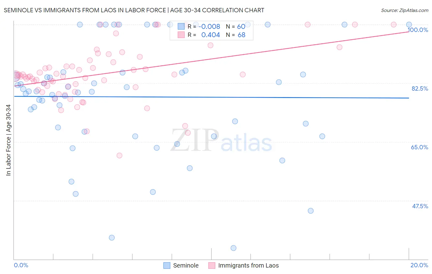 Seminole vs Immigrants from Laos In Labor Force | Age 30-34