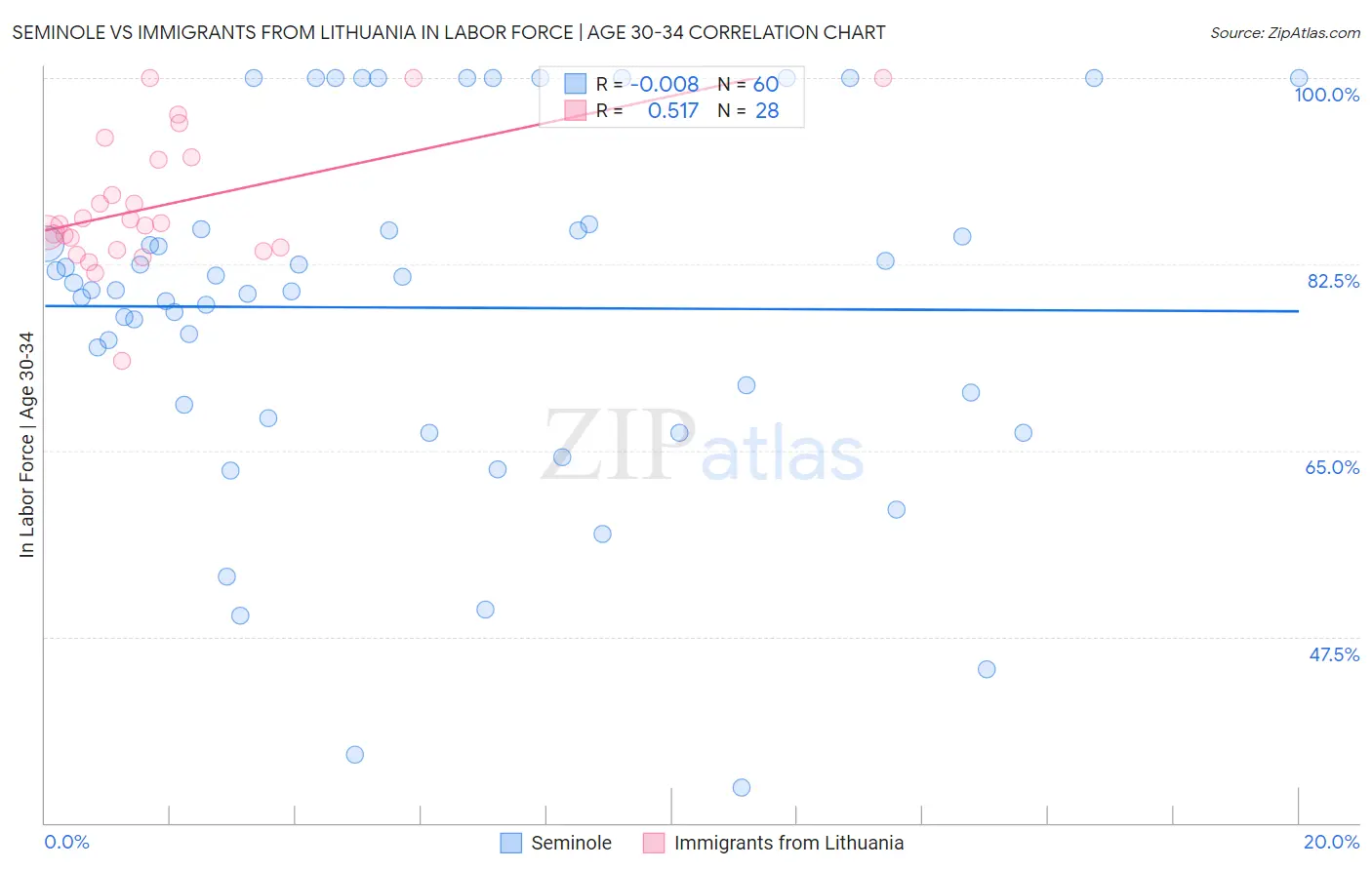 Seminole vs Immigrants from Lithuania In Labor Force | Age 30-34