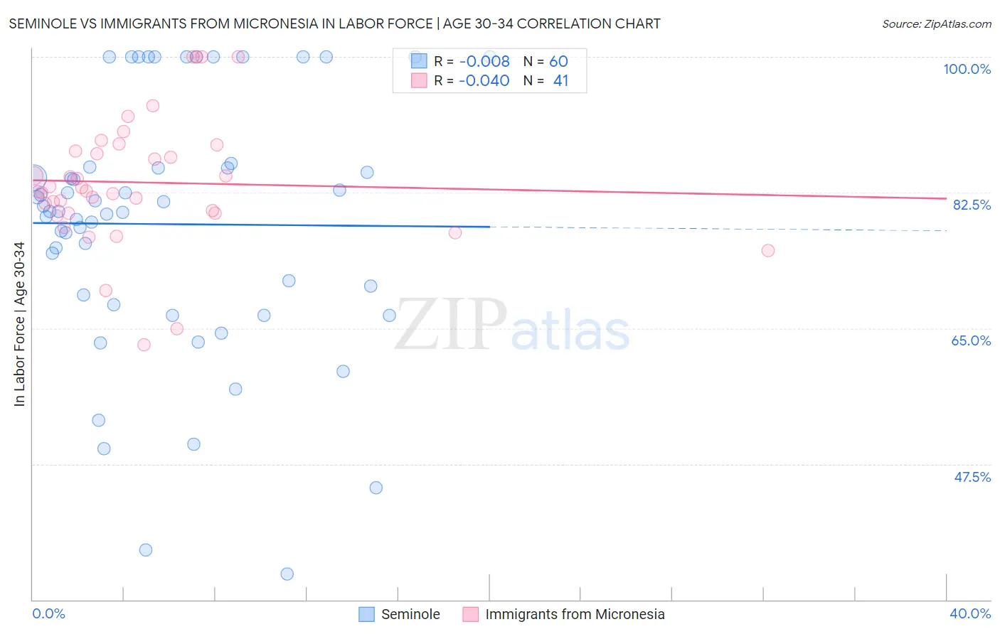 Seminole vs Immigrants from Micronesia In Labor Force | Age 30-34