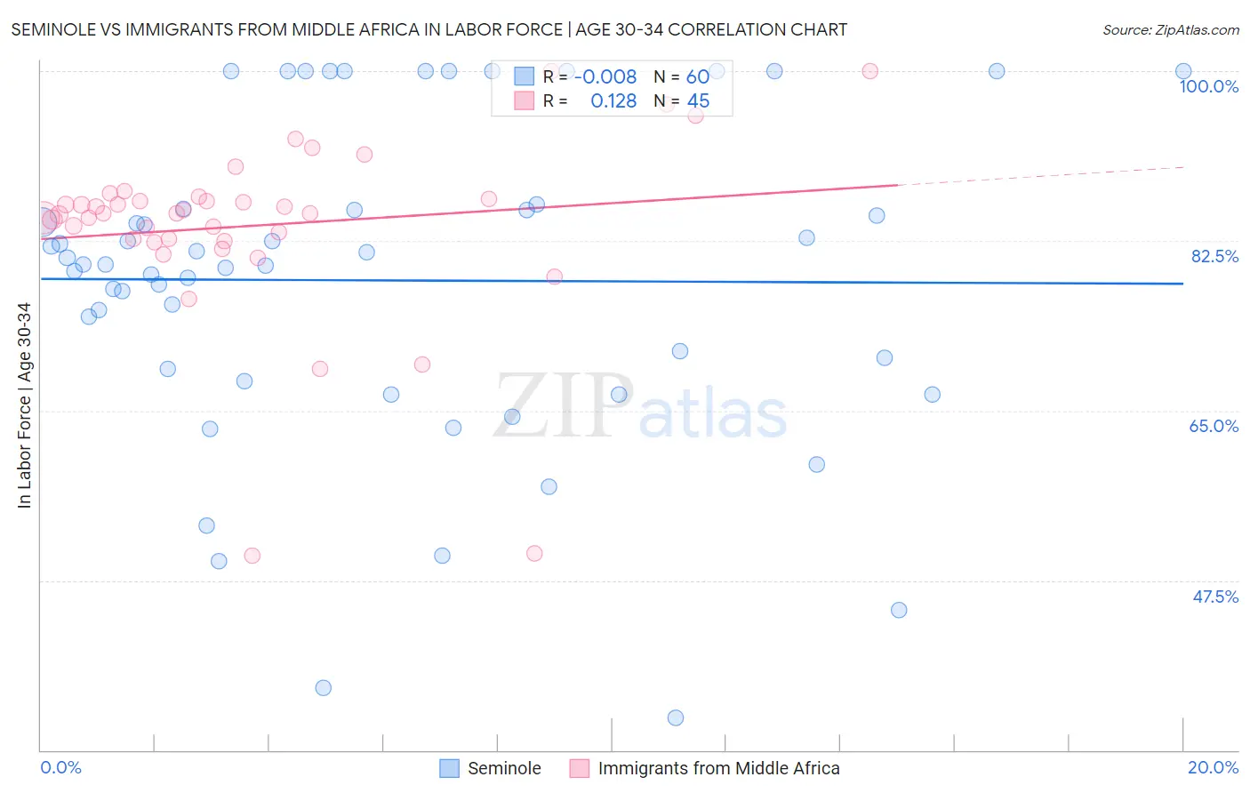 Seminole vs Immigrants from Middle Africa In Labor Force | Age 30-34