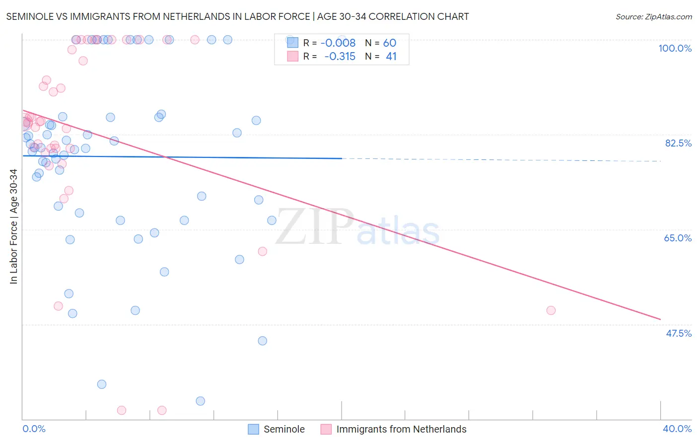 Seminole vs Immigrants from Netherlands In Labor Force | Age 30-34