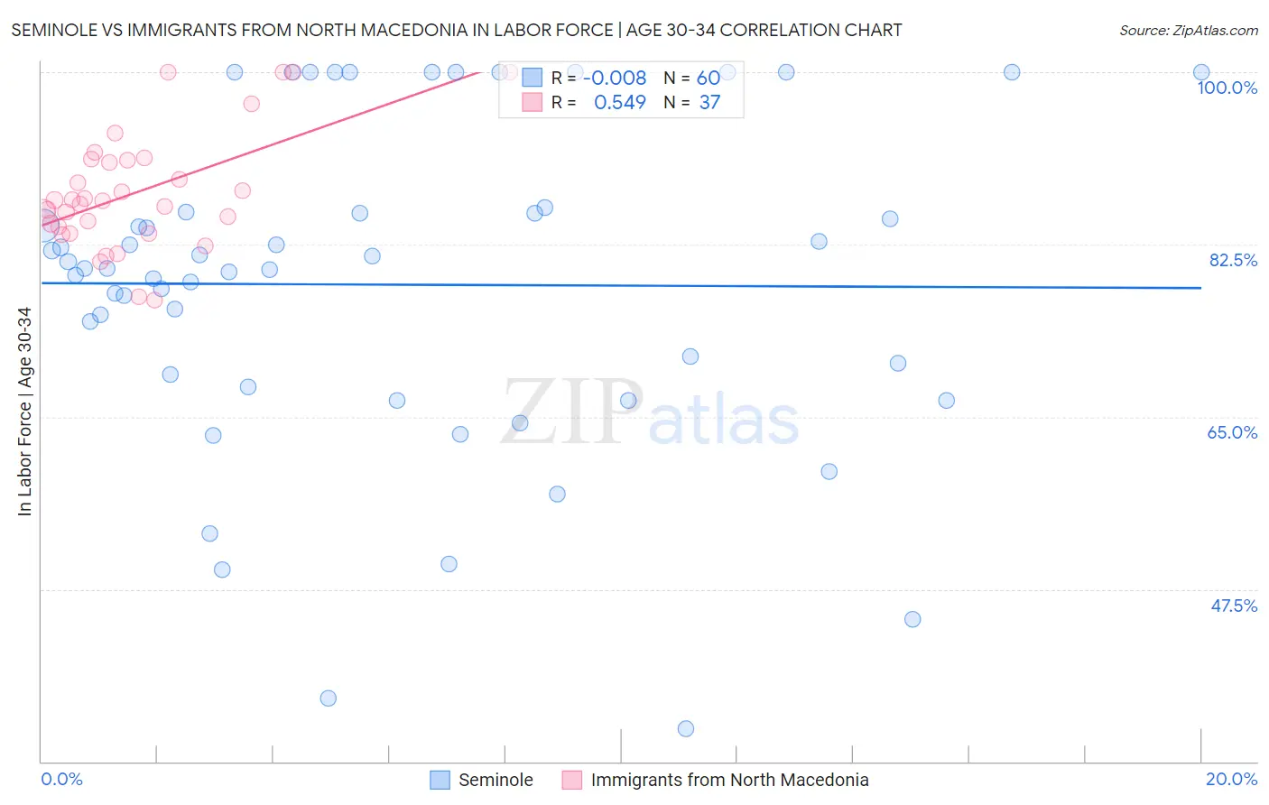 Seminole vs Immigrants from North Macedonia In Labor Force | Age 30-34