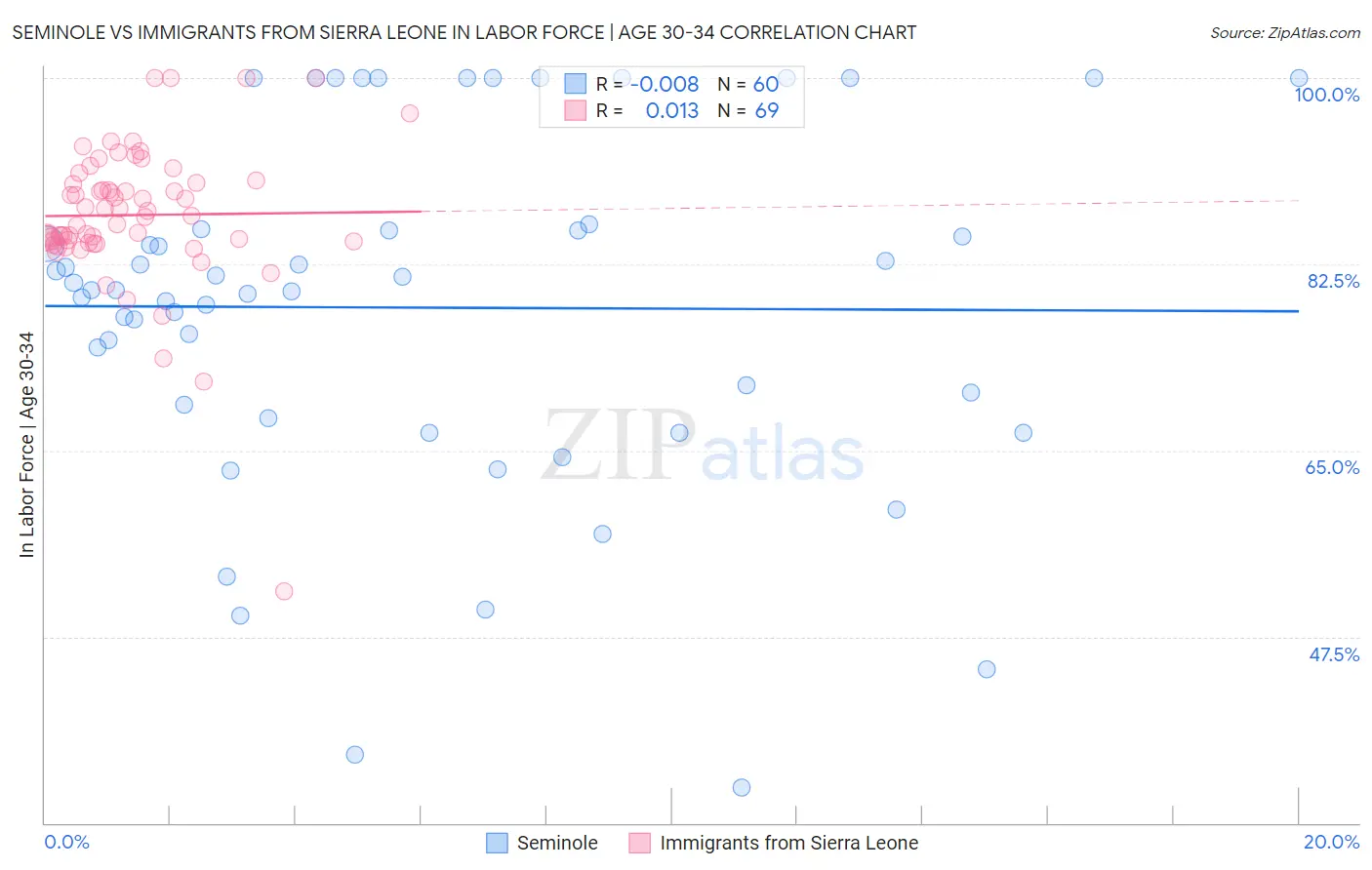 Seminole vs Immigrants from Sierra Leone In Labor Force | Age 30-34