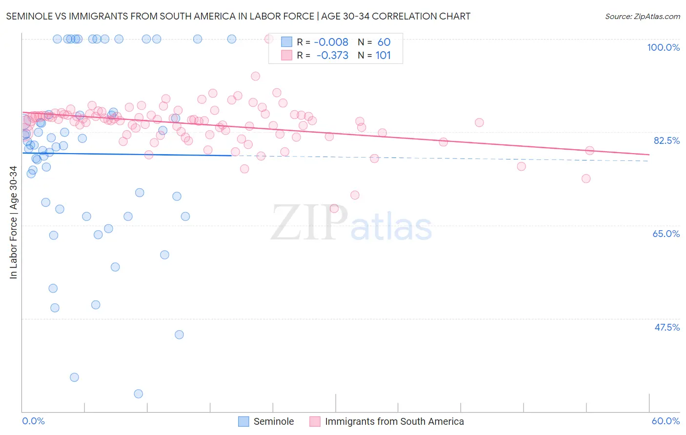 Seminole vs Immigrants from South America In Labor Force | Age 30-34