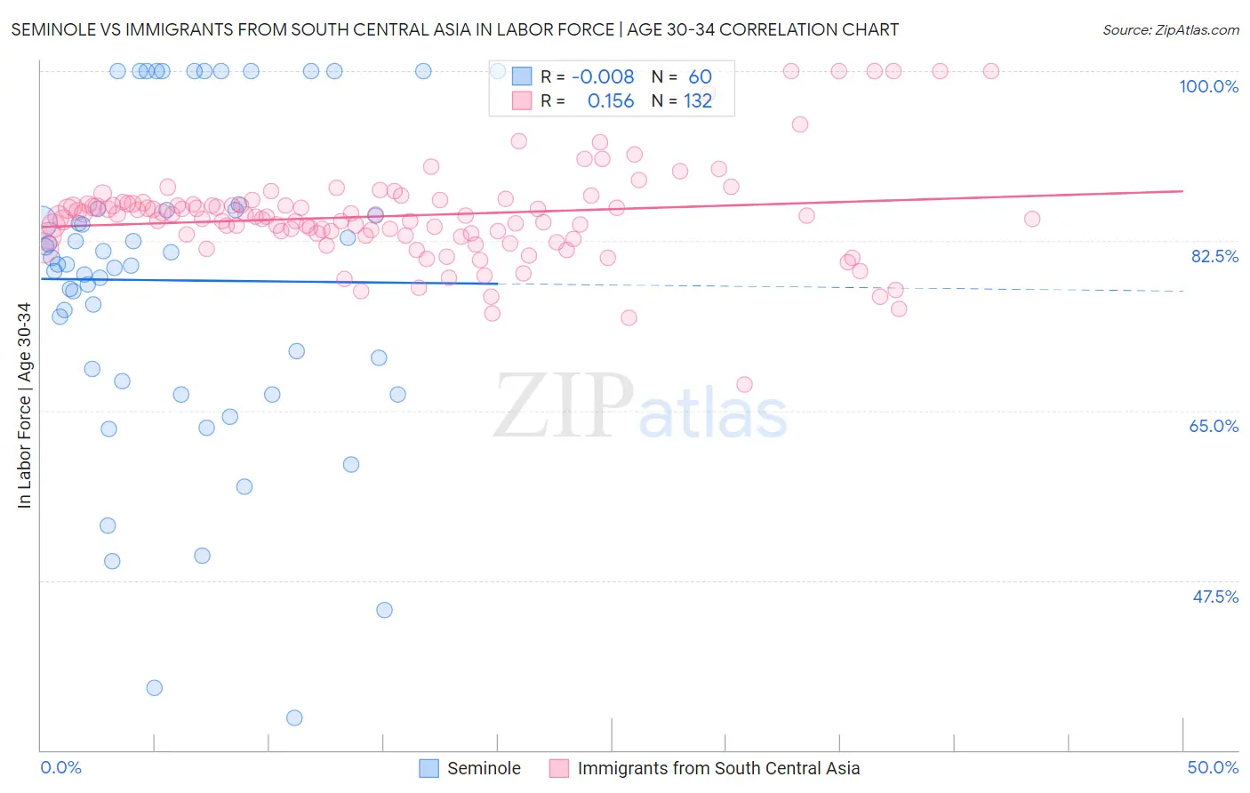 Seminole vs Immigrants from South Central Asia In Labor Force | Age 30-34