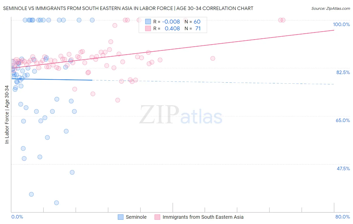 Seminole vs Immigrants from South Eastern Asia In Labor Force | Age 30-34