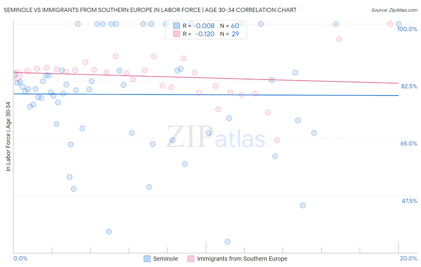 Seminole vs Immigrants from Southern Europe In Labor Force | Age 30-34