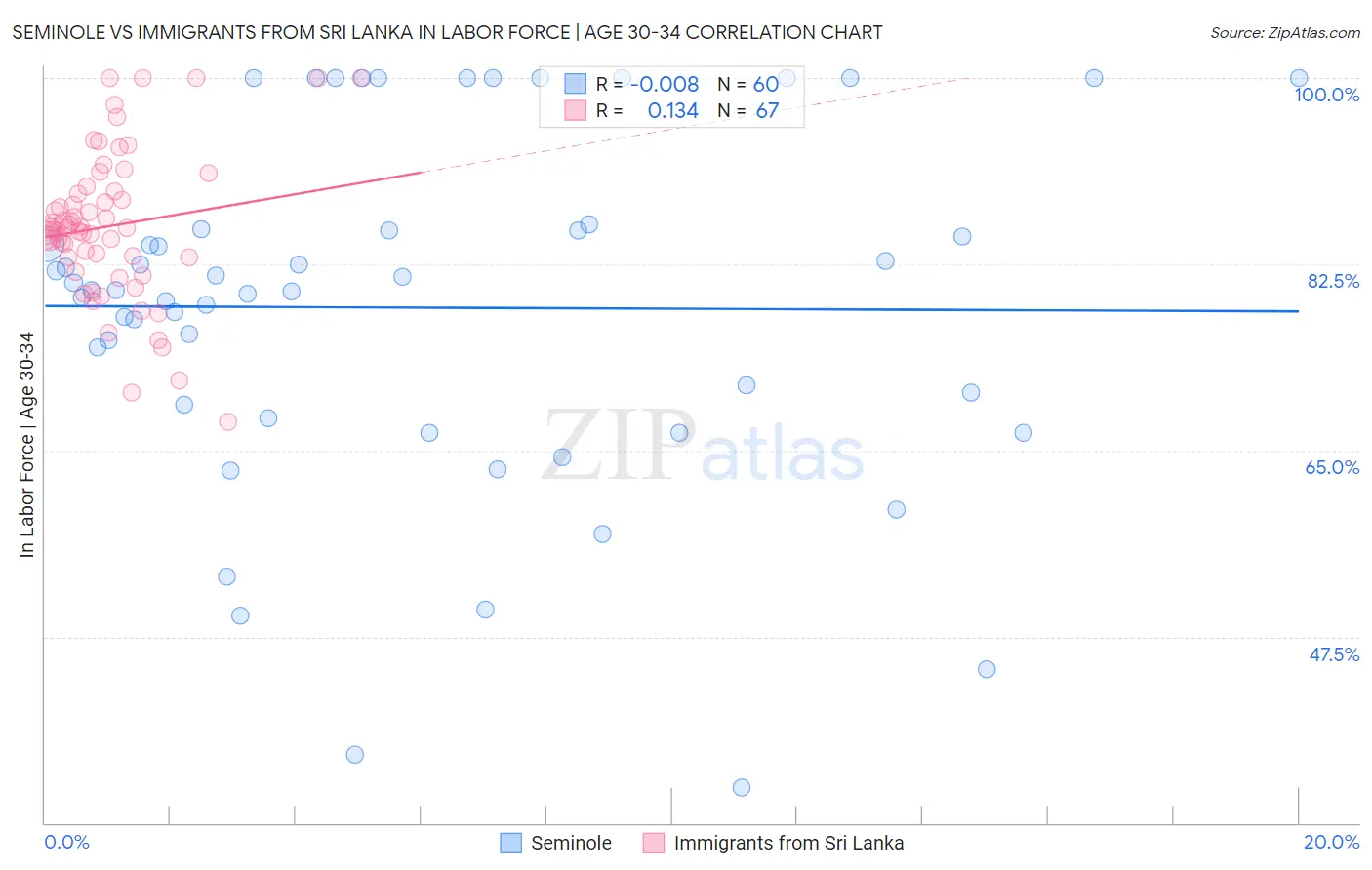 Seminole vs Immigrants from Sri Lanka In Labor Force | Age 30-34