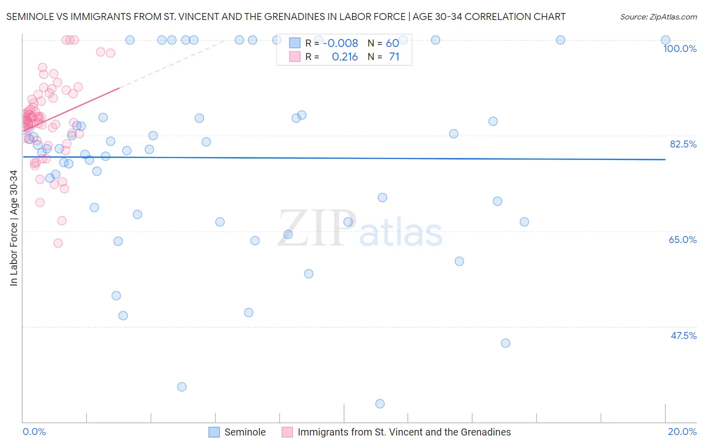 Seminole vs Immigrants from St. Vincent and the Grenadines In Labor Force | Age 30-34