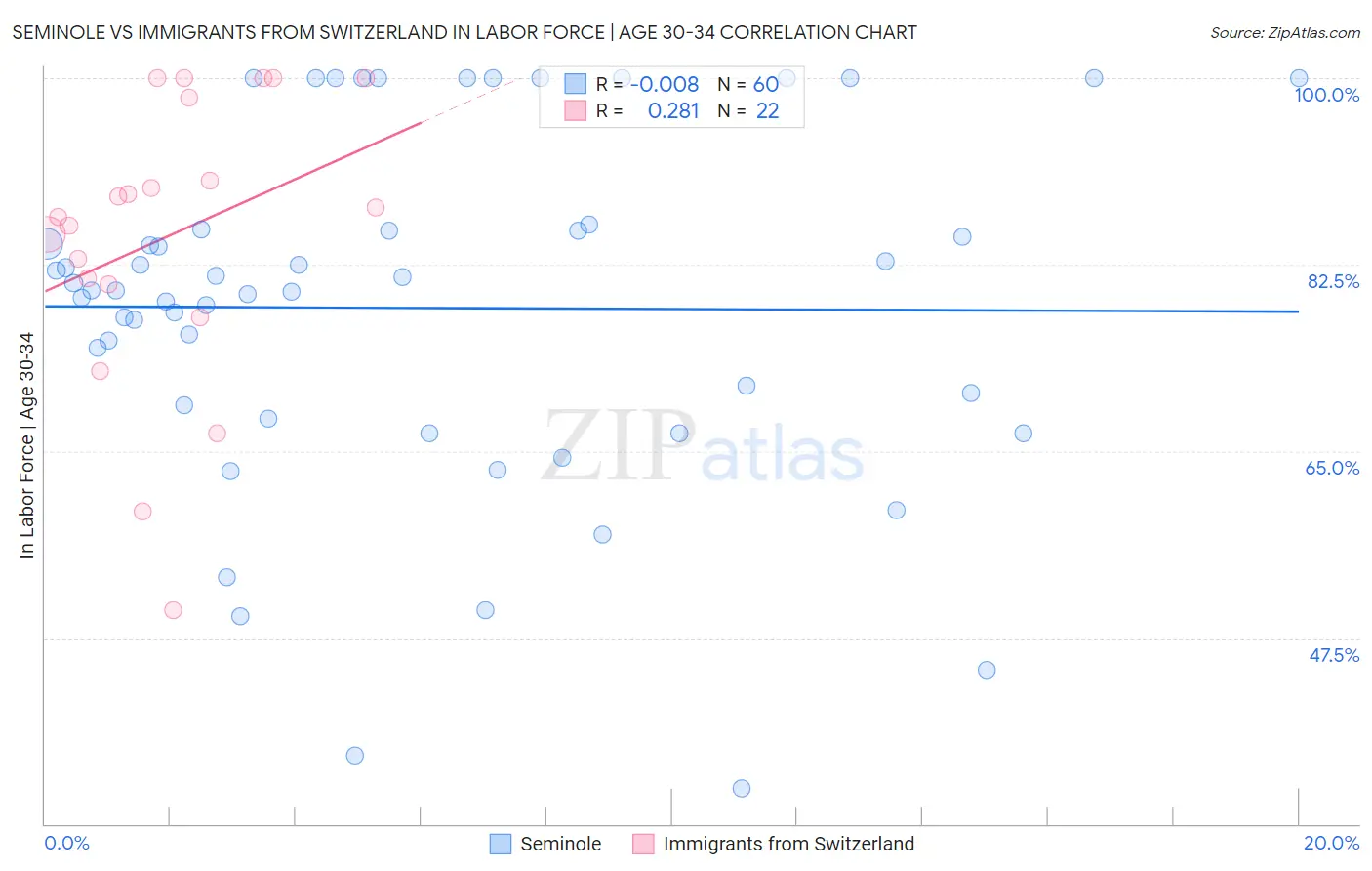 Seminole vs Immigrants from Switzerland In Labor Force | Age 30-34