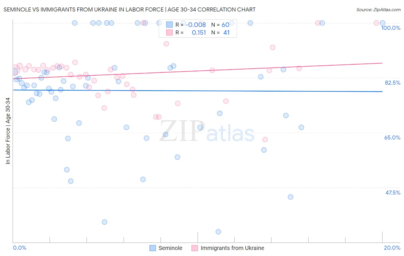 Seminole vs Immigrants from Ukraine In Labor Force | Age 30-34