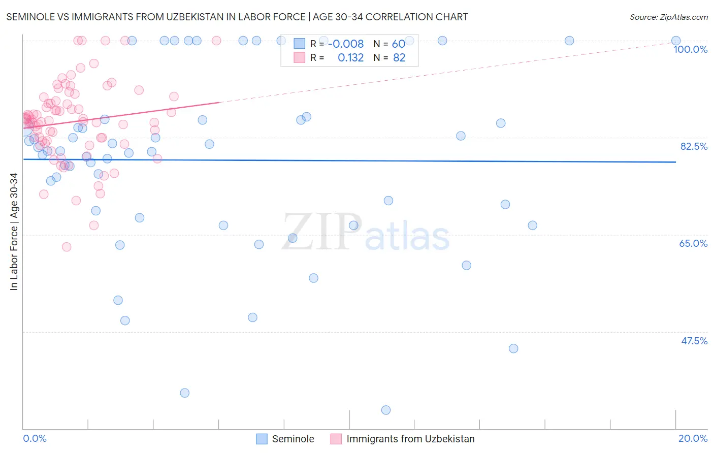 Seminole vs Immigrants from Uzbekistan In Labor Force | Age 30-34