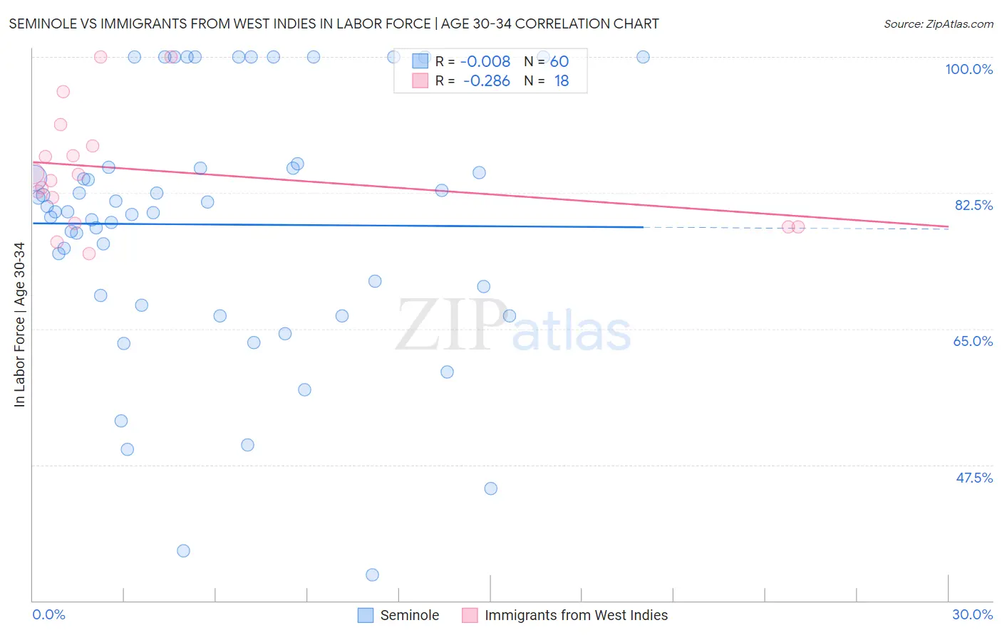 Seminole vs Immigrants from West Indies In Labor Force | Age 30-34
