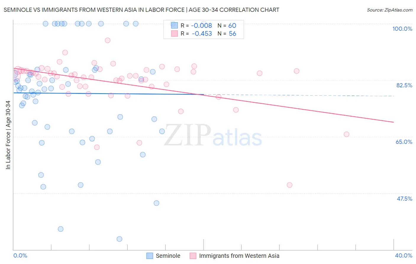 Seminole vs Immigrants from Western Asia In Labor Force | Age 30-34